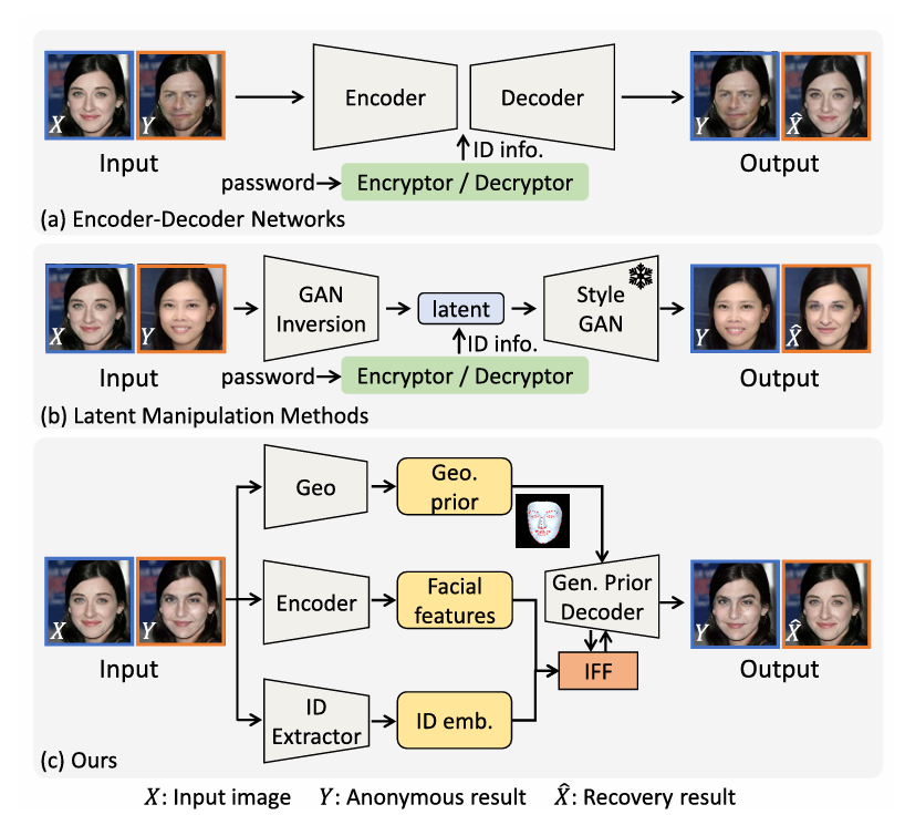 G2Face: High-Fidelity Reversible Face Anonymization via Generative and Geometric Priors