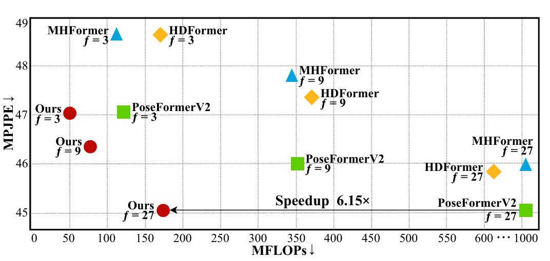 SCJD: Sparse Correlation and Joint Distillation for Efficient 3D Human Pose Estimation