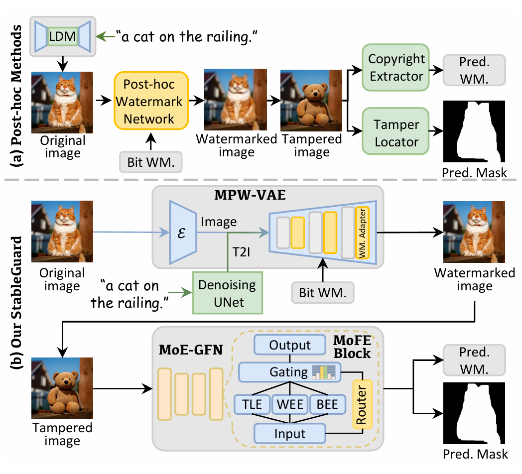 StableGuard: Towards Unified Copyright Protection and Tamper Localization in Latent Diffusion Models