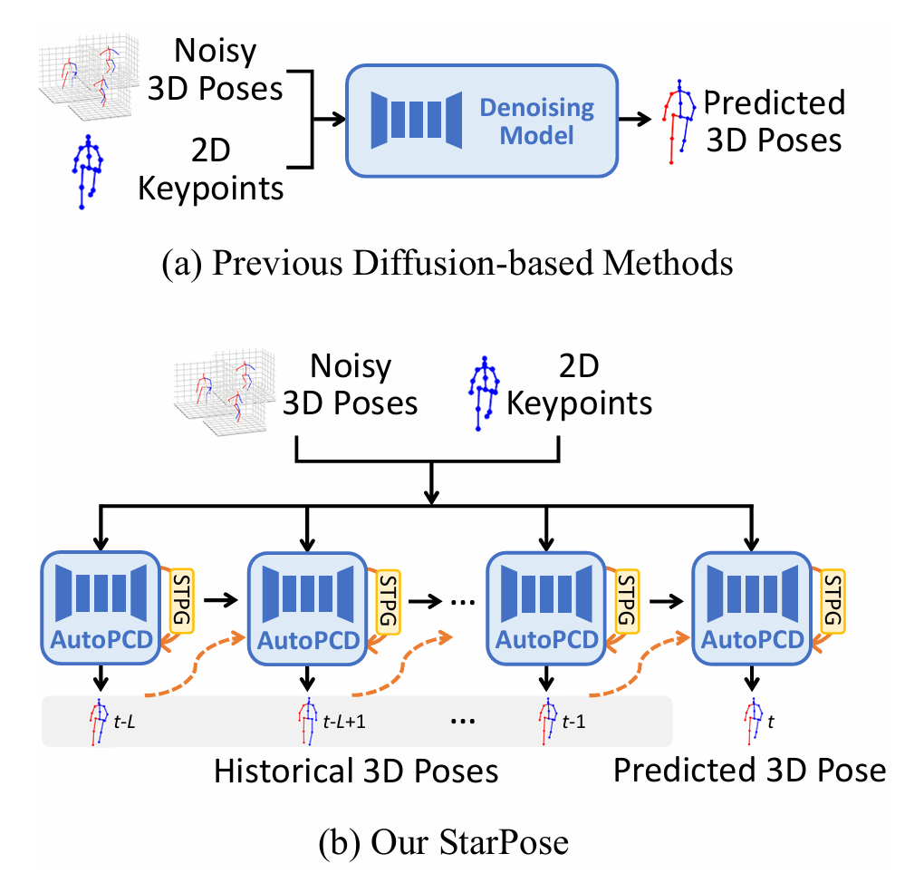 StarPose: 3D Human Pose Estimation via Spatial-temporal Autoregressive Diffusion