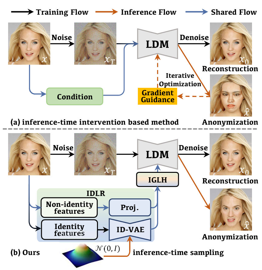 Beyond Inference Intervention: Identity-Decoupled Diffusion for Face Anonymization